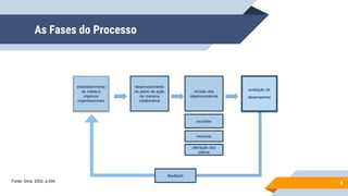 As Fases do Processo
6
estabelecimento
de metas e
objetivos
organizacionais
desenvolvimento
do plano de ação
de maneira
colaborativa
revisão dos
objetivos/planos
reuniões
recursos
alteração dos
planos
feedback
avaliação de
desempenho
Fonte: Silva, 2002, p.434
 