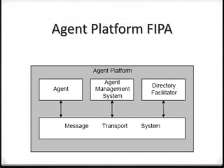 Agent Platform FIPA
 