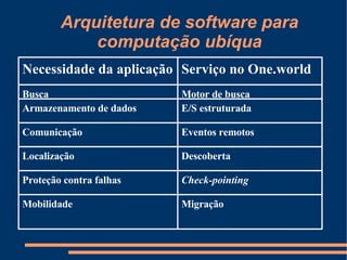 Arquitetura de software para computação ubíqua Check-pointing Proteção contra falhas Descoberta Localização Migração Mobilidade Eventos remotos Comunicação E/S estruturada Armazenamento de dados Motor de busca Busca Serviço no One.world Necessidade da aplicação 
