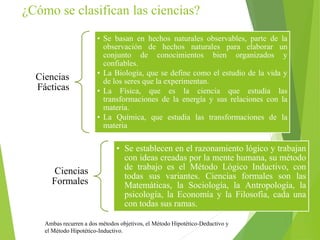 ¿Cómo se clasifican las ciencias?
Ciencias
Fácticas
• Se basan en hechos naturales observables, parte de la
observación de hechos naturales para elaborar un
conjunto de conocimientos bien organizados y
confiables.
• La Biología, que se define como el estudio de la vida y
de los seres que la experimentan.
• La Física, que es la ciencia que estudia las
transformaciones de la energía y sus relaciones con la
materia.
• La Química, que estudia las transformaciones de la
materia
Ciencias
Formales
• Se establecen en el razonamiento lógico y trabajan
con ideas creadas por la mente humana, su método
de trabajo es el Método Lógico Inductivo, con
todas sus variantes. Ciencias formales son las
Matemáticas, la Sociología, la Antropología, la
psicología, la Economía y la Filosofía, cada una
con todas sus ramas.
Ambas recurren a dos métodos objetivos, el Método Hipotético-Deductivo y
el Método Hipotético-Inductivo.
 