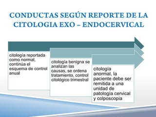 citología reportada
como normal,          citología benigna se
continúa el           analizan las
esquema de control    causas, se ordena     citología
anual                 tratamiento, control anormal, la
                      citológico trimestral paciente debe ser
                                          remitida a una
                                          unidad de
                                          patología cervical
                                          y colposcopia
 