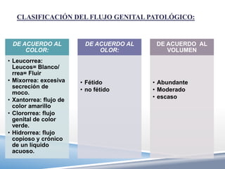 CLASIFICACIÓN DEL FLUJO GENITAL PATOLÓGICO:


 DE ACUERDO AL           DE ACUERDO AL    DE ACUERDO AL
     COLOR:                  OLOR:           VOLUMEN
• Leucorrea:
  Leucos= Blanco/
  rrea= Fluir
• Mixorrea: excesiva    • Fétido         • Abundante
  secreción de
                        • no fétido      • Moderado
  moco.
                                         • escaso
• Xantorrea: flujo de
  color amarillo
• Clororrea: flujo
  genital de color
  verde.
• Hidrorrea: flujo
  copioso y crónico
  de un líquido
  acuoso.
 