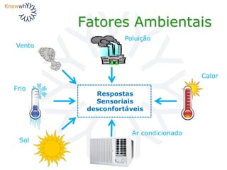 Fatores Ambientais
Respostas
Sensoriais
desconfortáveis
Ar condicionado
Vento
Frio
Sol
Poluição
Calor
 