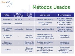 Métodos Usados
Método
Efeito
Sensorial
Efeito
Físico
Vantagens Desvantagens
Ácido Lático Ferroada - Sensível e específico
Não prediz efeito de
outros irritantes
Capsaicina Ferroada -
Sensível / limiar de
detecção
Não prediz efeito de
outros irritantes
Lauril Sufato
de Sódio
Queimação Eritema Barato, rápido, confiável
Não prediz efeito de
outros irritantes
/ Relação questionada
Luz Polarizada
cruzada
-
Eritema
sub-clínico
Permite detecção de
mudanças físicas não
aparentes / Não invasivo
equipamento
especializado
Scanner
termográfico
-
Aumento de
temperatura
Objetivo, quantitativo,
não invasivo
equipamento
especializado
Sebutape -
Citocinas
produzidas
na pele
Objetivo, quantitativo,
não invasivo,
potenciamento muito
sensível
Treinamento /
equipamento
especializado / Não
validado
 