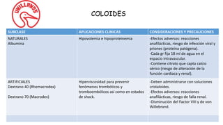 COLOIDES
SUBCLASE APLICACIONES CLINICAS CONSIDERACIONES Y PRECAUCIONES
NATURALES
Albumina
Hipovolemia e hipoproteinemia -Efectos adversos: reacciones
anafilácticas, riesgo de infección viral y
priones (proteína patógena).
-Cada gr fija 18 ml de agua en el
espacio intravascular.
-Contiene citrato que capta calcio
sérico (riesgo de alteración de la
función cardiaca y renal).
ARTIFICIALES
Dextrano 40 (Rhemacrodex)
Dextrano 70 (Macrodex)
Hiperviscosidad para prevenir
fenómenos trombóticos y
tromboembólicos así como en estados
de shock.
-Deben administrarse con soluciones
cristaloides.
-Efectos adversos: reacciones
anafilácticas, riesgo de falla renal.
-Disminución del Factor VIII y de von
Willebrand.
 