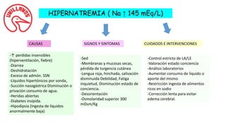HIPERNATREMIA ( Na ↑ 145 mEq/L)
CAUSAS SIGNOS Y SINTOMAS CUIDADOS E INTERVENCIONES
-↑ perdidas insensibles
(hiperventilación, fiebre)
-Diarrea
-Deshidratación
-Exceso de admón. SSN
-Líquidos hipertónicos por sonda,
-Succión nasogástrica Disminución o
privación consumo de agua.
-Heridas abiertas
-Diabetes insípida.
-Hipodipsia (ingesta de líquidos
anormalmente baja)
-Sed
-Membranas y mucosas secas,
pérdida de turgencia cutánea
-Lengua roja, hinchada, salivación
disminuida Debilidad, Fatiga
inquietud, Disminución estado de
conciencia.
-Desorientación
-Osmolaridad superior 300
mOsm/Kg
-Control estricto de LA/LE
-Valoración estado conciencia
-Análisis laboratorios
-Aumentar consumo de líquido o
aporte del mismo
-Restricción ingesta de alimentos
ricos en sodio
-Corrección lenta para evitar
edema cerebral.
 