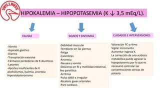 HIPOKALEMIA – HIPOPOTASEMIA (K ↓ 3,5 mEq/L).
CAUSAS SIGNOS Y SINTOMAS CUIDADOS E INTERVENSIONES
-Vómito
-Aspirado gástrico
-Diarrea
-Transpiración excesiva
-Fármacos perdedores de K diuréticos
-Laxantes
-Aportes insuficientes de K
alcoholismos, bulimia, anorexia
Hiperaldosteronismo
-Debilidad muscular
-Temblores en las piernas
-Fatiga
-Calambres
-Anorexia
-Nausea y vomito
-Descenso en RI y motilidad intestinal,
íleo paralitico.
-Arritmia
-Pulso débil e irregular
-Alcalosis gases arteriales
-Paro cardiaco.
Valoración FC y ritmo
Vigilar incremento
Aumentar ingesta K.
La corrección de una acidosis
metabólica puede agravar la
hipopotasemia por lo que es
necesario controlar las
concentraciones séricas de
potasio.
 