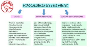 HIPOCALCEMIA (Ca ↓ 8,5 mEq/dl)
CAUSAS SIGNOS Y SINTOMAS CUIDADOS E INTERVENCIONES
-Alcalosis metabólica
-Hipoalbuminemia
-Hipomagnesemia
-Hiperfosfatemia
-Pancreatitis
-Síndrome malabsorción -
Sepsis, Insuficiencia renal
Pacientes transfundidos con
grandes volúmenes de
sangre
Extracción G. parotídeas.
Leve a Moderada: fatiga,
depresión, ansiedad,
confusión, hipereflexia,
calambres musculares y
parestesia extremidades y
boca, temblores.
-Severa: convulsiones,
laringoespasmo,
broncoespasmo y estridor,
prolongación del QT e
hipotensión.
Valoración continua estado
respiratorio y cardiovascular
Vigilar estado conciencia,
implementar medidas protección
Administración oral carbonato o
citrato de Calcio, IV Gluconato de
Calcio o cloruro de calcio.
Seguimiento ECG
Dieta rica en calcio 1000 – 1500
mg día Vitamina D,
suplementación de Mg
 