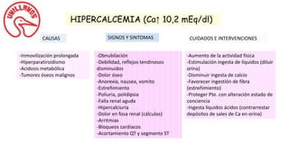 HIPERCALCEMIA (Ca↑ 10,2 mEq/dl)
CAUSAS SIGNOS Y SINTOMAS CUIDADOS E INTERVENCIONES
-Inmovilización prolongada
-Hiperparatiroidismo
-Acidosis metabólica
-Tumores óseos malignos
-Obnubilación
-Debilidad, reflejos tendinosos
disminuidos
-Dolor óseo
-Anorexia, nausea, vomito
-Estreñimiento
-Poliuria, polidipsia
-Falla renal aguda
-Hipercalciuria
-Dolor en fosa renal (cálculos)
-Arritmias
-Bloqueos cardiacos
-Acortamiento QT y segmento ST
-Aumento de la actividad física
-Estimulación ingesta de líquidos (diluir
orina)
-Disminuir ingesta de calcio
-Favorecer ingestión de fibra
(estreñimiento)
-Proteger Pte. con alteración estado de
conciencia
-Ingesta líquidos ácidos (contrarrestar
depósitos de sales de Ca en orina)
 