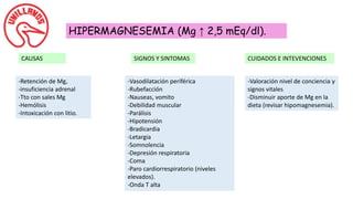 HIPERMAGNESEMIA (Mg ↑ 2,5 mEq/dl).
CAUSAS SIGNOS Y SINTOMAS CUIDADOS E INTEVENCIONES
-Retención de Mg,
-insuficiencia adrenal
-Tto con sales Mg
-Hemólisis
-Intoxicación con litio.
-Vasodilatación periférica
-Rubefacción
-Nauseas, vomito
-Debilidad muscular
-Parálisis
-Hipotensión
-Bradicardia
-Letargia
-Somnolencia
-Depresión respiratoria
-Coma
-Paro cardiorrespiratorio (niveles
elevados).
-Onda T alta
-Valoración nivel de conciencia y
signos vitales
-Disminuir aporte de Mg en la
dieta (revisar hipomagnesemia).
 