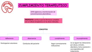 CUMPLIMIENTO TERAPEUTICO
1970 vigilancia y monitorización de
concentraciones plasmáticas.
PROPOSITO: verificar que los fármacos cumplían
con un efecto terapéutico en las dosis indicadas.
CONCEPTOS
Adherencia observancia cumplimiento incumplimiento
Participacion voluntaria Conductas del paciente Seguir correctamente
indicaciones
no se siguen las indicaciones
por abuso, omisión,
abandono, toma ocasional o
uso esporádico del
tratamiento.
 