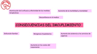 CONSECUENCIAS DEL IMCUPLIMIENTO
Disminución de la eficacia y efectividad de las medidas
terapéuticas
Aumento de la morbilidad y mortalidad
Desconfianza en el medico
Disfunción familiar Aumento de asistencia a los servicios de
urgencia
Reingresos hospitalarios
Aumento en los costos del
tratamiento
 