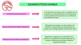 DIAGNOSTICOS NANDA
Incumplimiento del tratamiento
La conducta de una persona o de un cuidador que no
coincide con un plan terapéutico o de promoción de
la salud acordada entre la persona u un profesional
del cuidado de la salud.
Manejo inefectivo del régimen terapéutico
Dificultades para integrar a la vida cotidiana del
individuo un tratamiento de la enfermedad y sus
secuelas, que satisfaga objetivos específicos de salud
Manejo efectivo del régimen terapéutico
Regulación e integración en la vida diaria de la
persona un tratamiento de la enfermedad y de sus
secuelas, satisfactorio para alcanzar objetivos
específicos de salud
 