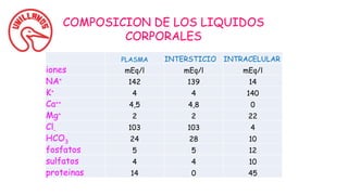 PLASMA INTERSTICIO INTRACELULAR
iones mEq/l mEq/l mEq/l
NA+ 142 139 14
K+ 4 4 140
Ca++ 4,5 4,8 0
Mg+ 2 2 22
Cl- 103 103 4
HCO3 24 28 10
fosfatos 5 5 12
sulfatos 4 4 10
proteinas 14 0 45
COMPOSICION DE LOS LIQUIDOS
CORPORALES
 