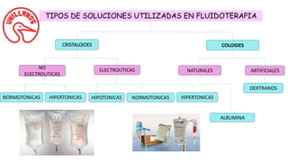 TIPOS DE SOLUCIONES UTILIZADAS EN FLUIDOTERAPIA
CRISTALOIDES COLOIDES
NO
ELECTROLITICAS
ELECTROLITICAS
HIPERTONICASNORMOTONICAS HIPERTONICASHIPOTONICAS
NATURALES ARTIFICIALES
NORMOTONICAS
ALBUMINA
DEXTRANOS
 