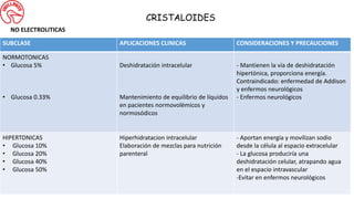 CRISTALOIDES
NO ELECTROLITICAS
SUBCLASE APLICACIONES CLINICAS CONSIDERACIONES Y PRECAUCIONES
NORMOTONICAS
• Glucosa 5%
• Glucosa 0.33%
Deshidratación intracelular
Mantenimiento de equilibrio de líquidos
en pacientes normovolèmicos y
normosódicos
- Mantienen la vía de deshidratación
hipertónica, proporciona energía.
Contraindicado: enfermedad de Addison
y enfermos neurológicos
- Enfermos neurológicos
HIPERTONICAS
• Glucosa 10%
• Glucosa 20%
• Glucosa 40%
• Glucosa 50%
Hiperhidratacion intracelular
Elaboración de mezclas para nutrición
parenteral
- Aportan energía y movilizan sodio
desde la célula al espacio extracelular
- La glucosa produciría una
deshidratación celular, atrapando agua
en el espacio intravascular
-Evitar en enfermos neurológicos
 