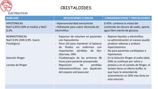 CRISTALOIDES
ELECTROLITICAS
SUBCLASE APLICACIONES CLINICAS CONSIDERACIONES Y PRECAUCIONES
HIPOTONICAS
NaCl 0,45% (SSN al medio) y NaCl
0,3%.
- Hiperosmolaridad extracelular
- Hidratante para cubrir demanda de
electrolitos
0.45%: contiene la mitad del
contenido de cloruro de sodio, aporta
agua libre exenta de glucosa.
NORMOTONICAS
NaCl 0,9% (SSN 0,9% -Suero
Fisiológico).
Solución Ringer
Lactato de Ringer
- Expansor de volumen en pacientes
con hipovolemia
- Poco útil para mantener el balance
de fluidos en enfermos con
importantes pérdidas de Na+
(diarreas, SNG
- Fluidoterapia de las primeras 48
horas para paciente posoperado
- Reposición de perdidas
Hidroelectrolíticas con depleción
del espacio extravascular
- Repone líquidos y electrolitos
- La administración en exceso puede
producir edemas y acidosis
hipercloremica
- No para pacientes cardiópatas e
hipertensos
- En la Solución Ringer el sodio (dela
SSN) se sustituye por calcio y
potasio y en el Lactato de Ringer, el
lactato tiene un efecto buffer, lo
que hace la velocidad de
aclaramiento un 30% más lenta en
esta solución.
 