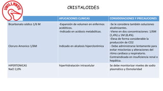 SUBCLASE APLICACIONES CLINICAS CONSIDERACIONES Y PRECAUCIONES
Bicarbonato sódico 1/6 M
Cloruro Amonico 1/6M
-Expansión de volumen en enfermos
acidóticos.
-Indicado en acidosis metabólicas.
Indicado en alcalosis hiperclorémica
-Se le considera también soluciones
alcalinizantes.
-Viene en dos concentraciones: 1/6M
(1,4%) y 1M (8,4%).
-Eleva de forma considerable la
producción de CO2
- Debe administrarse lentamente para
evitar mioclonias y alteraciones del
ritmo cardiaco y respiratorio.
Contraindicada en insuficiencia renal o
hepática.
HIPERTONICAS
NaCl 2,0%
hiperhidratación intracelular Se debe monitorizar niveles de sodio
plasmático y Osmolaridad
CRISTALOIDES
 