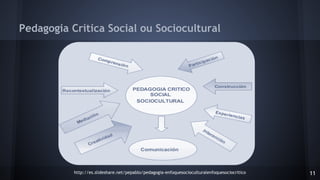 Pedagogia Crítica Social ou Sociocultural
http://es.slideshare.net/pepablo/pedagogia-enfoquesocioculturalenfoquesociocritico 11
 