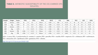 TABLE 2. ANTIBIOTIC SUSCEPTIBILITY OF THE CO-CARRIED CPS
ISOLATES.
 