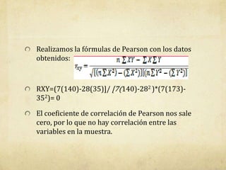 Realizamos la fórmulas de Pearson con los datos
obtenidos:
RXY=(7(140)-28(35)]/ [7(140)-282 )*(7(173)-
352)= 0
El coeficiente de correlación de Pearson nos sale
cero, por lo que no hay correlación entre las
variables en la muestra.
 