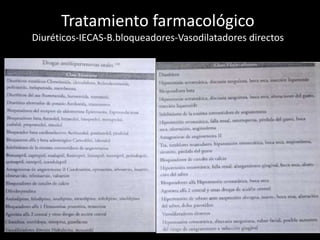 Tratamiento farmacológico
Diuréticos-IECAS-B.bloqueadores-Vasodilatadores directos
 