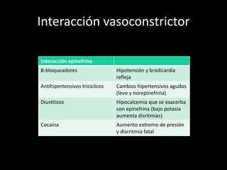 Interacción vasoconstrictor
Interacción epinefrina
B-bloqueadores Hipotensión y bradicardia
refleja
Antihipertensivos triciclicos Cambios hipertensivos agudos
(levo y norepinefrina)
Diuréticos Hipocalcemia que se exacerba
con epinefrina (bajo potasia
aumenta disritmias)
Cocaína Aumento extremo de presión
y disrritmia fatal
 