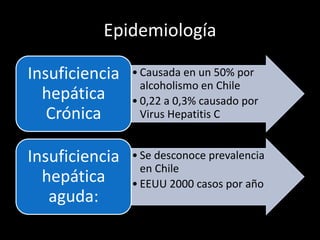 Epidemiología
• Causada en un 50% por
alcoholismo en Chile
• 0,22 a 0,3% causado por
Virus Hepatitis C
Insuficiencia
hepática
Crónica
• Se desconoce prevalencia
en Chile
• EEUU 2000 casos por año
Insuficiencia
hepática
aguda:
 