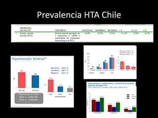 Prevalencia HTA Chile
 