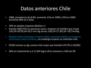 Datos anteriores Chile
• 1986, prevalencia de 8.8%, aumenta 11% en 1999 y 25% en 2003.
Aumenta 90% en 5 años.
• 70% en adultos mayores (65años +)
• Estudio 2003 HTA en personas sanas, mayores en hombre que mujer
124,24+19/78,24+10,7 mm Hg versus 128,35+17 /82,59 +10,7mmHg
• Mujeres cifras más bajas a menor edad, aumentan edad y su riesgo se
incrementa sobre hombres, sin embargo mujeres se controlan más.
• 59,8% conoce su dg, conoce más mujer que hombre (74,7% vs 46,8%)
• 36% en tratamiento y el 11,8% logra cifras menores a 140 con 90
 