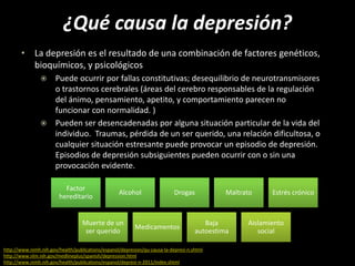 ¿Qué causa la depresión?
http://www.nimh.nih.gov/health/publications/espanol/depresion/qu-causa-la-depresi-n.shtml
http://www.nlm.nih.gov/medlineplus/spanish/depression.html
http://www.nimh.nih.gov/health/publications/espanol/depresi-n-2011/index.shtml
Factor
hereditario
Alcohol Drogas Maltrato Estrés crónico
Muerte de un
ser querido
Medicamentos
Baja
autoestima
Aislamiento
social
• La depresión es el resultado de una combinación de factores genéticos,
bioquímicos, y psicológicos
 Puede ocurrir por fallas constitutivas; desequilibrio de neurotransmisores
o trastornos cerebrales (áreas del cerebro responsables de la regulación
del ánimo, pensamiento, apetito, y comportamiento parecen no
funcionar con normalidad. )
 Pueden ser desencadenadas por alguna situación particular de la vida del
individuo. Traumas, pérdida de un ser querido, una relación dificultosa, o
cualquier situación estresante puede provocar un episodio de depresión.
Episodios de depresión subsiguientes pueden ocurrir con o sin una
provocación evidente.
 