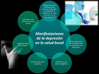 Manifestaciones
de la depresión
en la salud bucal
Algunos fármacos
antidepresivos
provocan hiposialia
y xerostomía 
influyen en el nivel
de caries y en el
estado periodontal
Es frecuente el
descuido de la
higiene oral
Mayor frecuencia
de candidiasis oral
en pacientes con
Depresión.
tendencia a una
dieta cariogénica
aparición de caries
agresivas
asociación dolor
facial atípico
asociación con
síndrome de boca
urente
 
