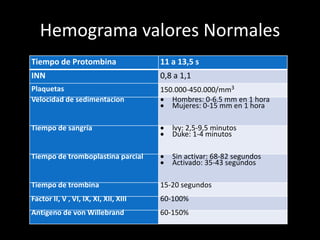 Hemograma valores Normales
Tiempo de Protombina 11 a 13,5 s
INN 0,8 a 1,1
Plaquetas 150.000-450.000/mm3
Velocidad de sedimentacion  Hombres: 0-6.5 mm en 1 hora
 Mujeres: 0-15 mm en 1 hora
Tiempo de sangría  lvy: 2,5-9,5 minutos
 Duke: 1-4 minutos
Tiempo de tromboplastina parcial  Sin activar: 68-82 segundos
 Activado: 35-43 segundos
Tiempo de trombina 15-20 segundos
Factor II, V , VI, IX, XI, XII, XIII 60-100%
Antigeno de von Willebrand 60-150%
 