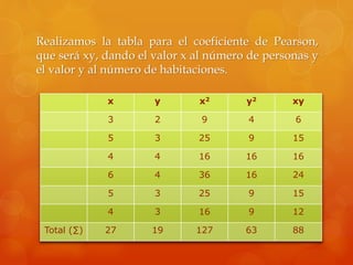 Realizamos la tabla para el coeficiente de Pearson,
que será xy, dando el valor x al número de personas y
el valor y al número de habitaciones.
x y x2 y2 xy
3 2 9 4 6
5 3 25 9 15
4 4 16 16 16
6 4 36 16 24
5 3 25 9 15
4 3 16 9 12
Total (∑) 27 19 127 63 88