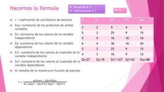 Hacemos la fórmula
 r = coeficiente de correlacion de pearson
 Σxy= sumatorio de los productos de ambas
variables
 Σx: sumatoria de los valores de la variable
independiente
 Σy: sumatoria de los valores de la variable
dependiente
 Σx2: sumatoria de los valores al cuadrado de la
variable independiente
 Σy2= sumatoria de los valores al cuadrado de la
variable dependiente
 N: tamaño de la muestra en función de parejas
x y X2 Y2 xy
3 2 9 4 6
5 3 25 9 15
4 4 16 16 16
6 4 36 16 24
5 3 25 9 15
4 3 16 9 12
Σx=27 Σy=19 Σx2 =127 Σy2=63 Σxy=88
Nº personas X
Nº habitaciones Y N= 6
 