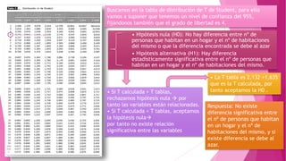 Buscamos en la tabla de distribución de T de Student, para ello
vamos a suponer que tenemos un nivel de confianza del 95%,
fijándonos también que el grado de libertad es 4.
• Si T calculada > T tablas,
rechazamos hipótesis nula  por
tanto las variables están relacionadas.
• Si T calculada < T tablas, aceptamos
la hipótesis nula
por tanto no existe relación
significativa entre las variables
• Hipótesis nula (H0): No hay diferencia entre nº de
personas que habitan en un hogar y el nº de habitaciones
del mismo o que la diferencia encontrada se debe al azar
• Hipótesis alternativa (H1): Hay diferencia
estadísticamente significativa entre el nº de personas que
habitan en un hogar y el nº de habitaciones del mismo.
• La T tabla es 2,132 >1,635
que es la T calculada, por
tanto aceptamos la H0 .
Respuesta: No existe
diferencia significativa entre
el nº de personas que habitan
en un hogar y el nº de
habitaciones del mismo, y si
existe diferencia se debe al
azar.
 