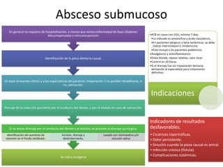 Absceso submucoso
Se indica analgesia
Si no existe drenaje por el conducto del diente o el alvéolo, se procede al drenaje quirúrgico:
Identificación del aumento de
volumen en el fondo vestibular.
Incisión, drenaje y
desbridamiento.
Lavado con clorhexidina y/o
solución salina
Drenaje de la colección purulenta por el conducto del diente, o por el alvéolo en caso de extracción.
En base al examen clínico y a las expectativas del paciente: trepanación si es posible rehabilitarla, si
no, extracción.
Identificación de la pieza dentaria causal.
En general no requiere de hospitalización, a menos que exista enfermedad de base (diabetes
descompensada) o inmunosupresión •ATB en casos con CEG; mínimo 7 días.
•Lo indicado es amoxicilina y ácido clavulánico,
•En pacientes alérgicos a beta-lactámicos, se debe
indicar metronidazol o clindamicina.
•Esto incluye a los pacientes pediátricos
•Analgésicos y antiinflamatorios
•Dieta blanda, reposo relativo, calor local.
•Control en 24 horas.
•Si el drenaje fue vía trepanación dentaria,
derivación al especialista para tratamiento
definitivo.
Indicaciones
Indicadores de resultados
desfavorables.
• Cicatrices hipertróficas.
• Dolor persistente.
• Sinusitis cuando la pieza causal es antral.
• Infección crónica (fístula).
• Complicaciones sistémicas.
 