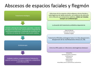 Abscesos de espacios faciales y flegmón
Infecciones de los espacios célulo-adiposos cérvico-faciales y
odontogénicas de rápida evolución, con evidencia de extensión
de la infección y/o compromiso sistémico, deben ser tratadas
siempre con antibioterapia.
La duración del tratamiento antibiótico depende de:
•tipo de infección
•extensión del proceso
•antibiótico elegido.
Tratamiento ATB debe prolongarse hasta 3 ó 4 días después de la
desaparición de las manifestaciones clínicas (13, 58).
Entre los ATB usados en infecciones odontogénicas destacan:
•Amoxicilina
•amoxicilina/ácido clavulánico
•Cefalosporinas
•Doxiciclina
•Metronidazol
•clindamicina
•macrólidos como la claritromicina y azitromicina
Tratamiento etiológico.
Incisión y drenaje de colecciones supuradas, cuidando
de seguir la vía más corta, preservando la integridad de
estructuras anatómicas y realizando las incisiones con
criterios y en áreas de mínima repercusión estética.
Antibioterapia
Cuidados médicos complementarios (hidratación,
soporte nutricional, fármacos analgésicos, antipiréticos
y antiinflamatorios)
 