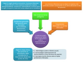 • 1. Odontológico (sobre el diente causal).
• 2. Farmacológico (administración de
antimicrobianos y otros fármacos de soporte).
• 3. Quirúrgico (acción directa sobre el tejido
peridentario infectado).
Según la etapa clínica
que presente el
consultante, debe
considerarse la
intervención desde tres
puntos de vista
Según la región donde se encuentre, el proceso infeccioso
puede difundir a otros espacios anatómicos; espacio
pterigomandibular, maseterino, submandibular e incluso hacia
la región temporal a través del cuerpo adiposo de la mandíbula.
Los procesos infecciosos que se alojan en espacios más
profundos pueden comprometer la vía aérea afectando la vida
del paciente.
La infección puede
progresar por tejidos
vecinos agravando el
cuadro y
comprometiendo la
vida del paciente.
Condiciones generales
del paciente poco
favorables
(co-morbilidad,
desnutrición,
alcoholismo)
Alta virulencia de los
patógenos
Tratamientos
efectuados no son los
adecuados
 