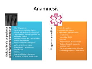 Anamnesis
Evaluacióndeunpaciente
coninfecciónodontogénica
•Edad del paciente
•Compromiso sistémico (fiebre,
astenia, adinamia, anorexia, otros).
•Enfermedades actuales y previas del
paciente (Diabetes,
inmunosupresión, etc.) que pueden
agravar el pronóstico.
•Presencia de linfoadenopatías.
•Malas condiciones orales.
•Drogadicción y alcoholismo.
•Desnutrición.
•Trismus.
•Hipersensibilidad a fármacos
•Capacidad de seguir indicaciones.
Preguntaryanalizar
•Inicio del cuadro
•Evolución del cuadro
•¿Presenta o presentó dolor?
•Localización
•Intensidad (EVA)
•Duración
•Presencia o no de irradiación
•Carácter (pulsátil, punzante,
opresivo, etc)
•Frecuencia y evolución del dolor
•Factores agravantes o atenuantes
 