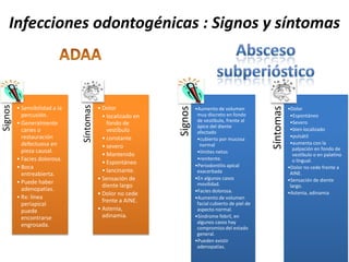 Signos
• Sensibilidad a la
percusión.
• Generalmente
caries o
restauración
defectuosa en
pieza causal.
• Facies dolorosa.
• Boca
entreabierta.
• Puede haber
adenopatías.
• Rx: línea
periapical
puede
encontrarse
engrosada.
Síntomas
• Dolor
• localizado en
fondo de
vestíbulo
• constante
• severo
• Mantenido
• Espontáneo
• lancinante.
• Sensación de
diente largo
• Dolor no cede
frente a AINE.
• Astenia,
adinamia.
Signos
•Aumento de volumen
muy discreto en fondo
de vestíbulo, frente al
ápice del diente
afectado
•cubierto por mucosa
normal
•límites netos
•renitente.
•Periodontitis apical
exacerbada
•En algunos casos
movilidad.
•Facies dolorosa.
•Aumento de volumen
facial cubierto de piel de
aspecto normal.
•Síndrome febril, en
algunos casos hay
compromiso del estado
general.
•Pueden existir
adenopatías.
Síntomas
•Dolor
•Espontáneo
•Severo
•bien localizado
•pulsátil
•aumenta con la
palpación en fondo de
vestíbulo o en palatino
o lingual.
•Dolor no cede frente a
AINE.
•Sensación de diente
largo.
•Astenia, adinamia
Infecciones odontogénicas : Signos y síntomas
 
