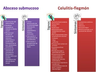 Signos
• Disminución del
edema facial.
• Vestíbulo
ocupado en
relación al diente
causal
• Mucosa que
recubre el
aumento de
volumen;
eritematosa y
puede dejar
transparentar el
pus, volviéndose
amarillenta.
• Aumento de
volumen de
consistencia
fluctuante y
límites netos que
pueden
extenderse más
allá del diente
causal.
Síntomas
• Franca
disminución de
la sintomatología
dolorosa de
manera
espontánea y
frente a
estímulos.
• Atenuación o
desaparición de
periodontitis.
• Atenuación o
desaparición de
la sensación
febril.
Signos
•Asimetría facial evidente.
•Facies febril
•Palidez
•Sudoración.
•Disociación pulso-
temperatura en casos
graves
•Piel comprometida sobre
el aumento de volumen:
•Caliente
•Roja
•adherida
•Proceso hace cuerpo con
el hueso.
•Consistencia firme
(leñosa).
•Pérdida de turgor y
elasticidad de la piel.
•Presencia de trismus
severo cuando se
comprometen los
espacios de músculos
masticadores,
•Compromiso respiratorio:
cuando está
comprometido el piso de
boca, o espacio
láterofaríngeo.
Síntomas
•Compromiso sistémico.
•Astenia
•Adinamia.
•Sensación febril.
•Síntoma principal, es el
aumento de volumen.
 