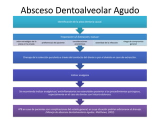 Absceso Dentoalveolar Agudo
ATB en caso de pacientes con complicaciones del estado general, en cuya situación podrían adicionarse al drenaje.
(Manejo de abscesos dentoalveolares agudos. Matthews, 2003)
Se recomienda indicar analgésicos/ antiinflamatorios no esteroidales posterior a los procedimientos quirúrgicos,
especialmente en el caso de dientes con historia dolorosa.
Indicar analgesia
Drenaje de la colección purulenta a través del conducto del diente o por el alvéolo en caso de extracción.
Trepanación v/s Extracción; evaluar:
valor estratégico de la
pieza en la arcada
preferencias del paciente
consideraciones
económicas
severidad de la infección
riesgo de compromiso
general
Identificación de la pieza dentaria causal.
 