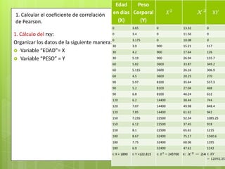 1. Calcular el coeficiente de correlación
de Pearson.
1. Cálculo del rxy:
Organizar los datos de la siguiente manera:
 Variable “EDAD”= X
 Variable “PESO” = Y
Edad
en días
(X)
Peso
Corporal
(Y)
0 3.65 0 13.32 0
0 3.4 0 11.56 0
0 3.175 0 10.08 0
30 3.9 900 15.21 117
30 4.2 900 17.64 126
30 5.19 900 26.94 155.7
60 5.82 3600 33.87 349.2
60 5.115 3600 26.16 306.9
60 4.5 3600 20.25 270
90 5.97 8100 35.64 537.3
90 5.2 8100 27.04 468
90 6.8 8100 46.24 612
120 6.2 14400 38.44 744
120 7.07 14400 49.98 848.4
120 7.85 14400 61.62 942
150 7.235 22500 52.34 1085.25
150 6.12 22500 37.45 918
150 8.1 22500 65.61 1215
180 8.67 32400 75.17 1560.6
180 7.75 32400 60.06 1395
180 6.9 32400 47.61 1242
 