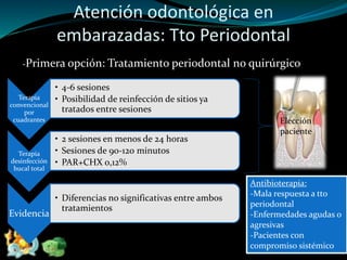 Terapia
convencional
por
cuadrantes
• 4-6 sesiones
• Posibilidad de reinfección de sitios ya
tratados entre sesiones
Terapia
desinfección
bucal total
• 2 sesiones en menos de 24 horas
• Sesiones de 90-120 minutos
• PAR+CHX 0,12%
Evidencia
• Diferencias no significativas entre ambos
tratamientos
Atención odontológica en
embarazadas: Tto Periodontal
-Primera opción: Tratamiento periodontal no quirúrgico
Elección
paciente
Antibioterapia:
-Mala respuesta a tto
periodontal
-Enfermedades agudas o
agresivas
-Pacientes con
compromiso sistémico
 