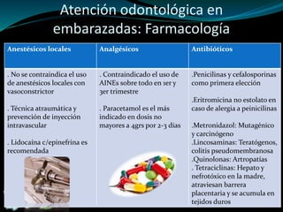 Atención odontológica en
embarazadas: Farmacología
Anestésicos locales Analgésicos Antibióticos
. No se contraindica el uso
de anestésicos locales con
vasoconstrictor
. Técnica atraumática y
prevención de inyección
intravascular
. Lidocaína c/epinefrina es
recomendada
. Contraindicado el uso de
AINEs sobre todo en 1er y
3er trimestre
. Paracetamol es el más
indicado en dosis no
mayores a 4grs por 2-3 días
.Penicilinas y cefalosporinas
como primera elección
.Eritromicina no estolato en
caso de alergia a peinicilinas
.Metronidazol: Mutagénico
y carcinógeno
.Lincosaminas: Teratógenos,
colitis pseudomembranosa
.Quinolonas: Artropatías
. Tetraciclinas: Hepato y
nefrotóxico en la madre,
atraviesan barrera
placentaria y se acumula en
tejidos duros
 