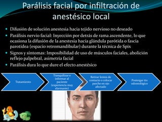 Parálisis facial por infiltración de
anestésico local
 Difusión de solución anestesia hacia tejido nervioso no deseado
 Parálisis nervio facial: Inyección por detrás de rama ascendente, lo que
ocasiona la difusión de la anestesia hacia glándula parótida o fascia
parotídea (espacio retromandibular) durante la técnica de Spix
 Signos y síntomas: Imposibilidad de uso de músculos faciales, abolición
reflejo palpebral, asimetría facial
 Parálisis dura lo que dure el efecto anestésico
Tratamiento
Tranquilizar e
informar al
paciente
(experiencia muy
alarmante)
Retirar lentes de
contacto o colocar
parche en ojo
afectado
Postergar tto
odontológico
 