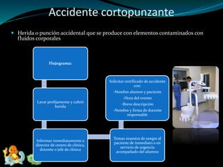 Accidente cortopunzante
 Herida o punción accidental que se produce con elementos contaminados con
fluidos corporales
Flujograma:
Lavar prolijamente y cubrir
herida
Informar inmediatamente a
director de centro de clínica,
docente o jefe de clínica
Tomas muestra de sangre al
paciente de inmediato o en
servicio de urgencia
acompañado del alumno
Solicitar certificado de accidente
con:
-Nombre alumno y paciente
-Hora del evento
-Breve descripción
-Nombre y firma de docente
responsable
 