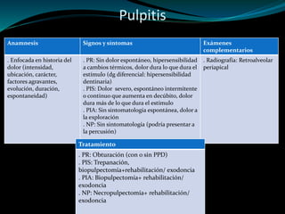 Pulpitis
Anamnesis Signos y síntomas Exámenes
complementarios
. Enfocada en historia del
dolor (intensidad,
ubicación, carácter,
factores agravantes,
evolución, duración,
espontaneidad)
. PR: Sin dolor espontáneo, hipersensibilidad
a cambios térmicos, dolor dura lo que dura el
estímulo (dg diferencial: hipersensibilidad
dentinaria)
. PIS: Dolor severo, espontáneo intermitente
o continuo que aumenta en decúbito, dolor
dura más de lo que dura el estímulo
. PIA: Sin sintomatología espontánea, dolor a
la exploración
. NP: Sin sintomatología (podría presentar a
la percusión)
. Radiografía: Retroalveolar
periapical
Tratamiento
. PR: Obturación (con o sin PPD)
. PIS: Trepanación,
biopulpectomía+rehabilitación/ exodoncia
. PIA: Biopulpectomía+ rehabilitación/
exodoncia
. NP: Necropulpectomía+ rehabilitación/
exodoncia
 