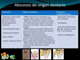 Abscesos de origen dentario
Anamnesis Signos y síntomas Exámenes
complementarios
. Enfocada en historia del
dolor (intensidad,
ubicación, carácter,
factores agravantes,
evolución)
. Sensación diente largo?
. Aumento de volumen?
. Sede a AINEs?
. Astenia, adinamia, fiebre?
. ADAA: Dolor severo, localizado y cte,
sensación diente largo, no sede a AINEs
. ASP: Leve aumento de volumen en fondo
de vestíbulo que hace cuerpo con el hueso,
mucosa normal, dolor severo, localizado,
pulsátil
. ASM: Síntomas atenuados, edema facial,
mucosa eritematosa, aumento de volumen
fondo de vestíbulo, fluctuante
.Flegmón: Asimetría facial, gran
compromiso estado general, disociación
pulso-Tº, piel comprometida, consistencia
firme, puede haber compromiso respiratorio
. ASC: Aumento de volumen localizado, piel
comprometida, adherencia a planos
profundos
. Radiografía: Panorámica
TAC, periapical
. Hemograma
. Exámenes de laboratorio:
glicemia, nitrógeno ureico,
PCR, Tº protrombina
. Cultivo y antibiograma
 